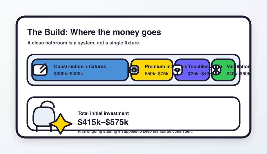 Illustrated cost breakdown of building world-class restrooms: construction, materials, touchless tech, and ventilation