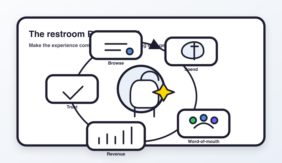 Illustrated flywheel showing how clean restrooms create trust, more browsing, bigger baskets, word-of-mouth, and revenue